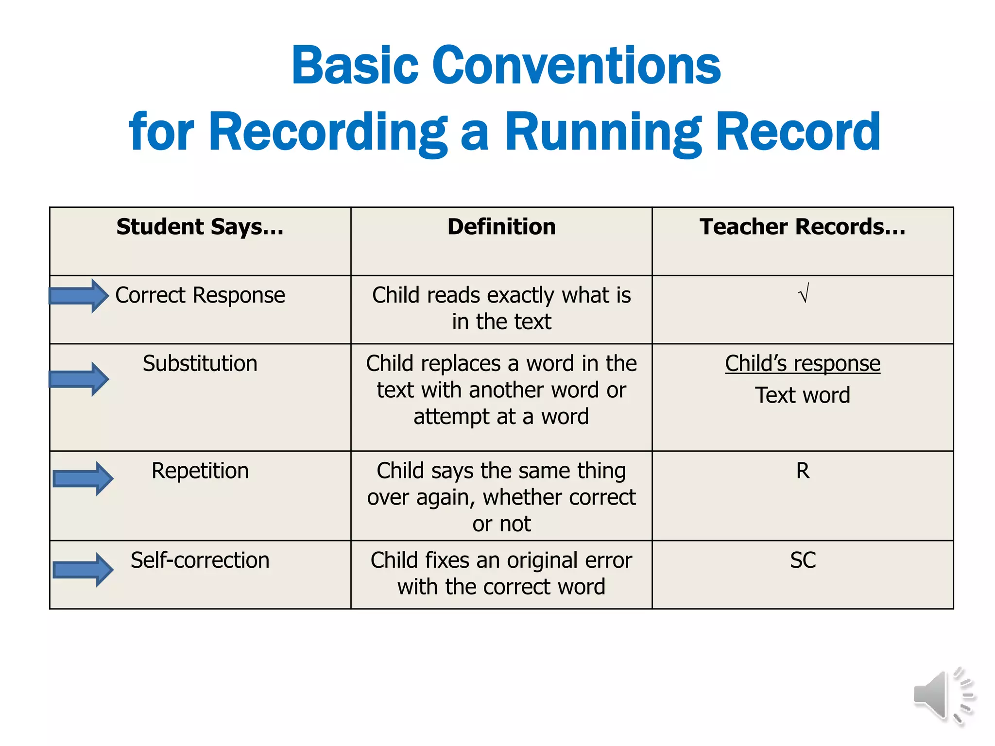 Basic Conventions
for Recording a Running Record
Student Says… Definition Teacher Records…
Correct Response Child reads exactly what is
in the text

Substitution Child replaces a word in the
text with another word or
attempt at a word
Child’s response
Text word
Repetition Child says the same thing
over again, whether correct
or not
R
Self-correction Child fixes an original error
with the correct word
SC
 