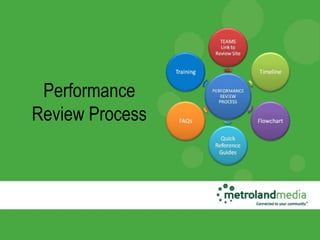 Performance
Review Process
 
