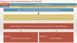 Stages in the Administration of Phil-IRI
TIMELINE
STAGE 2
1st Qtr (July-August)
Administration of the Phil-IRI Graded Passages (Pre-Test) |Oral Reading English/Filipino
Step 1: Determine Starting Point of Graded Passages
Step 2: Compute scores in Word Reading & Comprehension to identify Reading Levels
for each passage.
(Optional) Step 3: Administer Listening Comprehension & Silent Reading
Stage 2a:
Listening Comprehension
Stage 2b:
Silent Reading
 