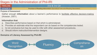 Stages in the Administration of Phil-IRI
TIMELINE
STAGE 3
2nd & 3rd Qtr
Provision of Reading Intervention (Specialized Instruction/Reading Intervention)
Purpose of Assessment
Gather enough information about a learner’s performance to facilitate effective decision-making
(Airasian, 2001).
Information that:
a. Describes performance based on that which is administered.
b. Provides an estimate what the respondent can do based on the competencies tested.
c. Is not conclusive but may be used to infer with other assessment procedures.
d. Should inform instruction/intervention designs.
Domains of Literacy Assessed by Phil-IRI
Word
Recognition
Fluency
Comprehensi
on
 