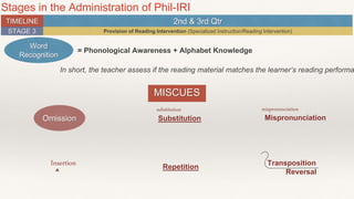 Stages in the Administration of Phil-IRI
TIMELINE
STAGE 3
2nd & 3rd Qtr
Provision of Reading Intervention (Specialized Instruction/Reading Intervention)
Word
Recognition
= Phonological Awareness + Alphabet Knowledge
MISCUES
Omission Substitution
substitution
Mispronunciation
mispronunciation
Insertion
^
Repetition
Transposition
Reversal
In short, the teacher assess if the reading material matches the learner’s reading performa
 