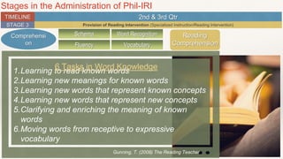 Stages in the Administration of Phil-IRI
TIMELINE
STAGE 3
2nd & 3rd Qtr
Provision of Reading Intervention (Specialized Instruction/Reading Intervention)
Comprehensi
on
Reading
Comprehension
Schema
VocabularyFluency
Word Recognition
1.Learning to read known words
2.Learning new meanings for known words
3.Learning new words that represent known concepts
4.Learning new words that represent new concepts
5.Clarifying and enriching the meaning of known
words
6.Moving words from receptive to expressive
vocabulary
6 Tasks in Word Knowledge
Gunning, T. (2008) The Reading Teacher
 