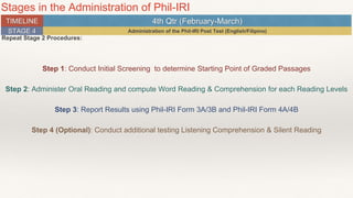 Stages in the Administration of Phil-IRI
TIMELINE
STAGE 4
4th Qtr (February-March)
Administration of the Phil-IRI Post Test (English/Filipino)
Repeat Stage 2 Procedures:
Step 1: Conduct Initial Screening to determine Starting Point of Graded Passages
Step 2: Administer Oral Reading and compute Word Reading & Comprehension for each Reading Levels
Step 3: Report Results using Phil-IRI Form 3A/3B and Phil-IRI Form 4A/4B
Step 4 (Optional): Conduct additional testing Listening Comprehension & Silent Reading
 