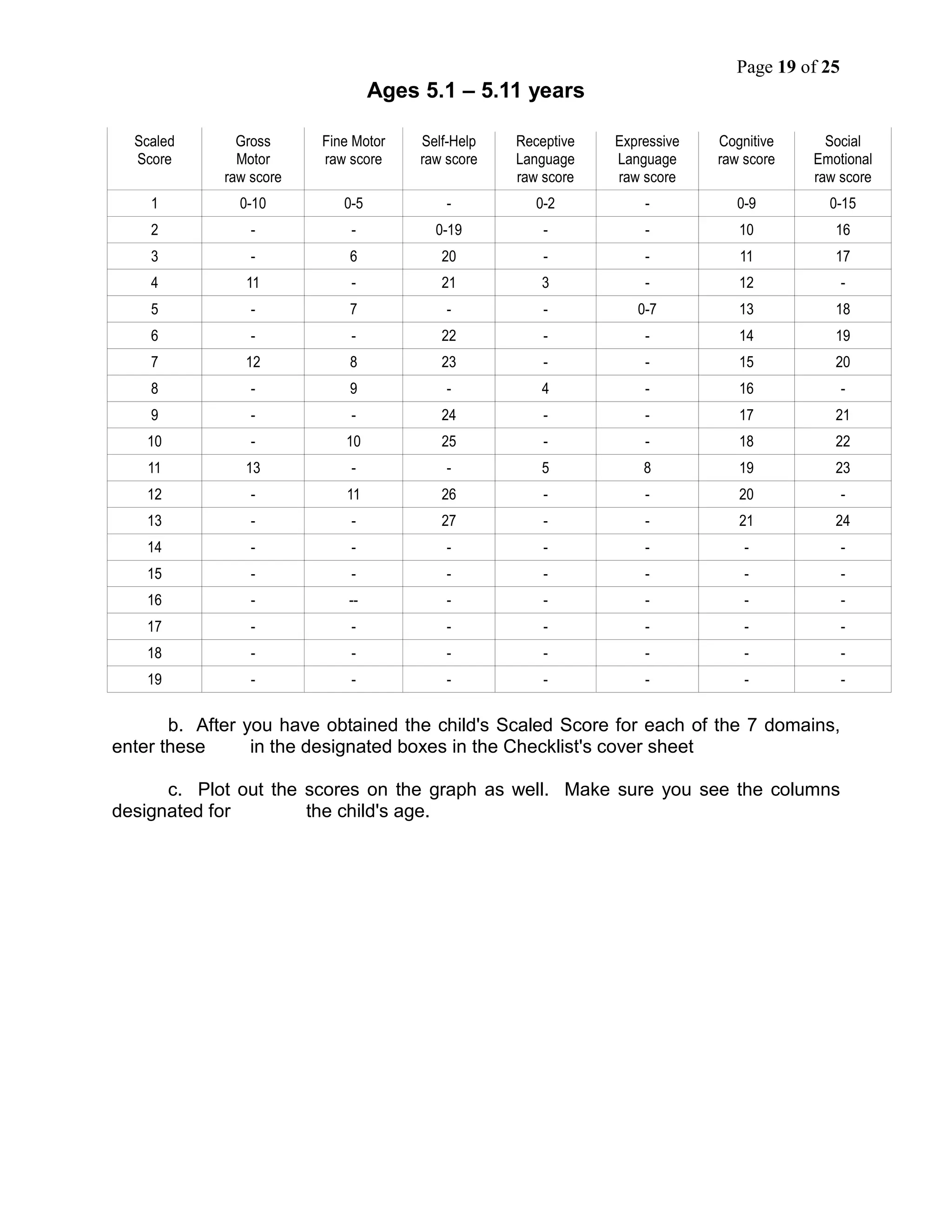 Revisedphilippine ecc dchecklist (1) | PDF