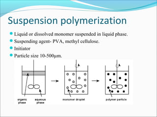 Suspension polymerization
Liquid or dissolved monomer suspended in liquid phase.
Suspending agent- PVA, methyl cellulose.
Initiator
Particle size 10-500µm.
 
