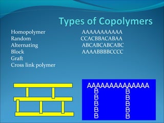 Homopolymer          AAAAAAAAAAA
Random               CCACBBACABAA
Alternating          ABCABCABCABC
Block                AAAABBBBCCCC
Graft
Cross link polymer
 