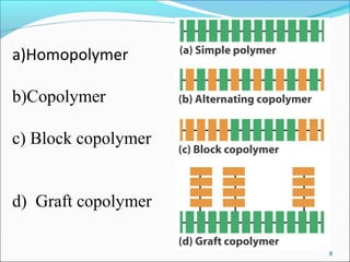 a)Homopolymer

b)Copolymer

c) Block copolymer


d) Graft copolymer

                     8
 