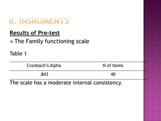 Results of Pre-test
 The Family functioning scale

Table 1

       Cronbach’s Alpha              N of Items
            .843                         40
The scale has a moderate internal consistency.
 