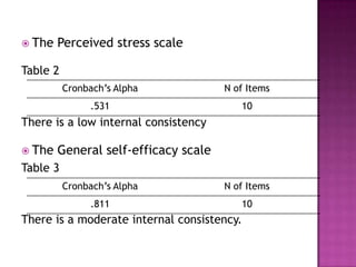  The   Perceived stress scale

Table 2
          Cronbach’s Alpha            N of Items
               .531                      10
There is a low internal consistency

 The   General self-efficacy scale
Table 3
          Cronbach’s Alpha            N of Items
               .811                      10
There is a moderate internal consistency.
 