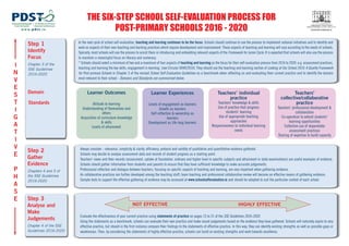 Step 1
Identify
Focus
Learner Outcomes
Attitude to learning
Understanding of themselves and
others
Acquisition of curriculum knowledge
& skills
Levels of attainment
THE SIX-STEP SCHOOL SELF-EVALUATION PROCESS FOR
POST-PRIMARY SCHOOLS 2016 - 2020w w w. p d s t . i e schoolself-evaluation.ie
Chapter 3 of the
SSE Guidelines
2016-2020
In the next cycle of school self-evaluation, teaching and learning continues to be the focus. Schools should continue to use the process to implement national initiatives and to identify and
work on aspects of their own teaching and learning practices which require development and improvement. These aspects of teaching and learning will vary according to the needs of schools.
Typically, most schools will use the process to assist them in introducing and embedding relevant aspects of the Framework for Junior Cycle. It is expected that schools will also use the process
to maintain a meaningful focus on literacy and numeracy.
* Schools should select a minimum of two and a maximum of four aspects of teaching and learning as the focus for their self-evaluation process from 2016 to 2020. e.g. assessment practices,
teaching and learning the key skills, engagement in learning. (see Circular 0040/2016). They should use the teaching and learning section of Looking at Our School 2016: A Quality Framework
for Post-primary Schools in Chapter 3 of the revised School Self-Evaluation Guidelines as a benchmark when reflecting on and evaluating their current practice and to identify the domain
most relevant to their school - Domains and Standards are summarised below.
Learner Experiences
Levels of engagement as learners
Growth as learners
Self-reflection & ownership as
learners
Development as life-long learners
Domain
Standards
Teachers’ individual
practice
Teachers' knowledge & skills
Use of practice that progress
students' learning
Use of appropriate teaching
approaches
Responsiveness to individual learning
needs
Teachers'
collective/collaborative
practice
Teachers' professional development &
collaboration
Co-operation to extend students'
learning opportunities
Collective use of dependable
assessment practices
Sharing of expertise to build capacity
Step 2
Gather
Evidence
Chapters 4 and 5 of
the SSE Guidelines
2016-2020
Always consider - relevance, simplicity & clarity, efficiency, protocol and validity of qualitative and quantitative evidence gathered.
Schools may decide to analyse assessment data and records of student progress as a starting point.
Teachers' views and their records (assessment, uptake at foundation, ordinary and higher level in specific subjects and attainment in state examinations) are useful examples of evidence.
Schools should gather information from students and parents to ensure that they have sufficient knowledge to make accurate judgements.
Professional reflection and dialogue between teachers, focusing on specific aspects of teaching and learning, are very important when gathering evidence.
As collaborative practices are further developed among the teaching staff, team teaching and professional collaborative review will become an effective means of gathering evidence.
Sample tools to support the effective gathering of evidence may be accessed at www.schoolselfevaluation.ie and should be adapted to suit the particular context of each school.
Step 3
Analyse and
Make
Judgements
Chapter 4 of the SSE
Guidelines 2016-2020
Evaluate the effectiveness of your current practice using statements of practice on pages 15 to 21 of the SSE Guidelines 2016-2020.
Using the statements as a benchmark, schools can evaluate their own practice and make sound judgements based on the evidence they have gathered. Schools will naturally aspire to very
effective practice, but should in the first instance compare their findings to the statements of effective practice. In this way, they can identify existing strengths as well as possible gaps or
weaknesses. Then, by considering the statements of highly effective practice, schools can build on existing strengths and work towards excellence.
NOT EFFECTIVE HIGHLY EFFECTIVE
I
N
V
E
S
T
I
G
A
T
I
V
E
P
H
A
S
E
 
