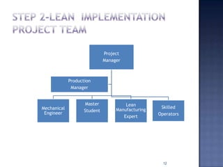 Project
Manager
Mechanical
Engineer
Master
Student
Lean
Manufacturing
Expert
Skilled
Operators
Production
Manager
12
 