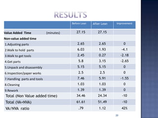 Before Lean After Lean Improvement
Value Added Time (minutes) 27.15 27.15
Non-value added time
1.Adjusting parts 2.65 2.65 0
2.Walk to hold parts 6.03 1.93 -4.1
3.Walk to get tools 2.45 0.27 -2.18
4.Get parts 5.8 3.15 -2.65
5.Unpack and disassembly 5.15 5.15 0
6.Inspection/paper works 2.5 2.5 0
7.Handling parts and tools 7.46 5.91 -1.55
8.Cleaning 1.03 1.03 0
9.Rework 1.39 1.39 0
Total (Non Value added time) 34.46 24.34 -10
Total (VA+NVA) 61.61 51.49 -10
VA/NVA ratio .79 1.12 42%
20
 