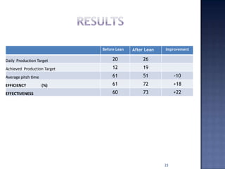 Before Lean After Lean Improvement
Daily Production Target 20 26
Achieved Production Target 12 19
Average pitch time 61 51 -10
EFFICIENCY (%) 61 72 +18
EFFECTIVENESS 60 73 +22
23
 