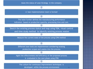 Asses the status of Lean Strategy in the company
A lean implementation team is formed
The team further defines the manufacturing performance
indicators based on production quantity, processing time and cost.
Sketch the existing process status and map using VSM, visual control
and time study method to identify existing process wastes
Measure the current state of the process using CPM method
Different lean tools are implemented considering existing
production scopes and wastes into the process.
Again the effectiveness and efficiency of the proposed process
is evaluated in the next phase using CPM
The culture for continuous improvement techniques is
developed within the process environment 33
 