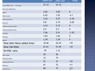 Before Lean After Lean Change
Value Added Time (minutes) 27.15 27.15
Non-value added time
Adjust 2.65 2.65 0
Walk to parts 6.03 1.93 -4.1
Walk to get tools 2.45 0.27 -2.18
Get parts 5.8 3.15 -2.65
Unpack and disassembly 5.15 5.15 0
Inspection/paper works 2.5 2.5 0
Handling 7.46 5.91 -1.55
Cleaning 1.03 1.03 0
Rework 1.39 1.39 0
Total (Non Value added time) 34.46 24.34 +10
Total (VA+NVA) 61.61 51.49 +10
VA/NVA ratio .79 1.12
Daily Target 20 26
Achieved Target 12 19
Average pitch time 61 51 +10
Efficiency 61 72 +11
Effectiveness 60 73 +1335
 