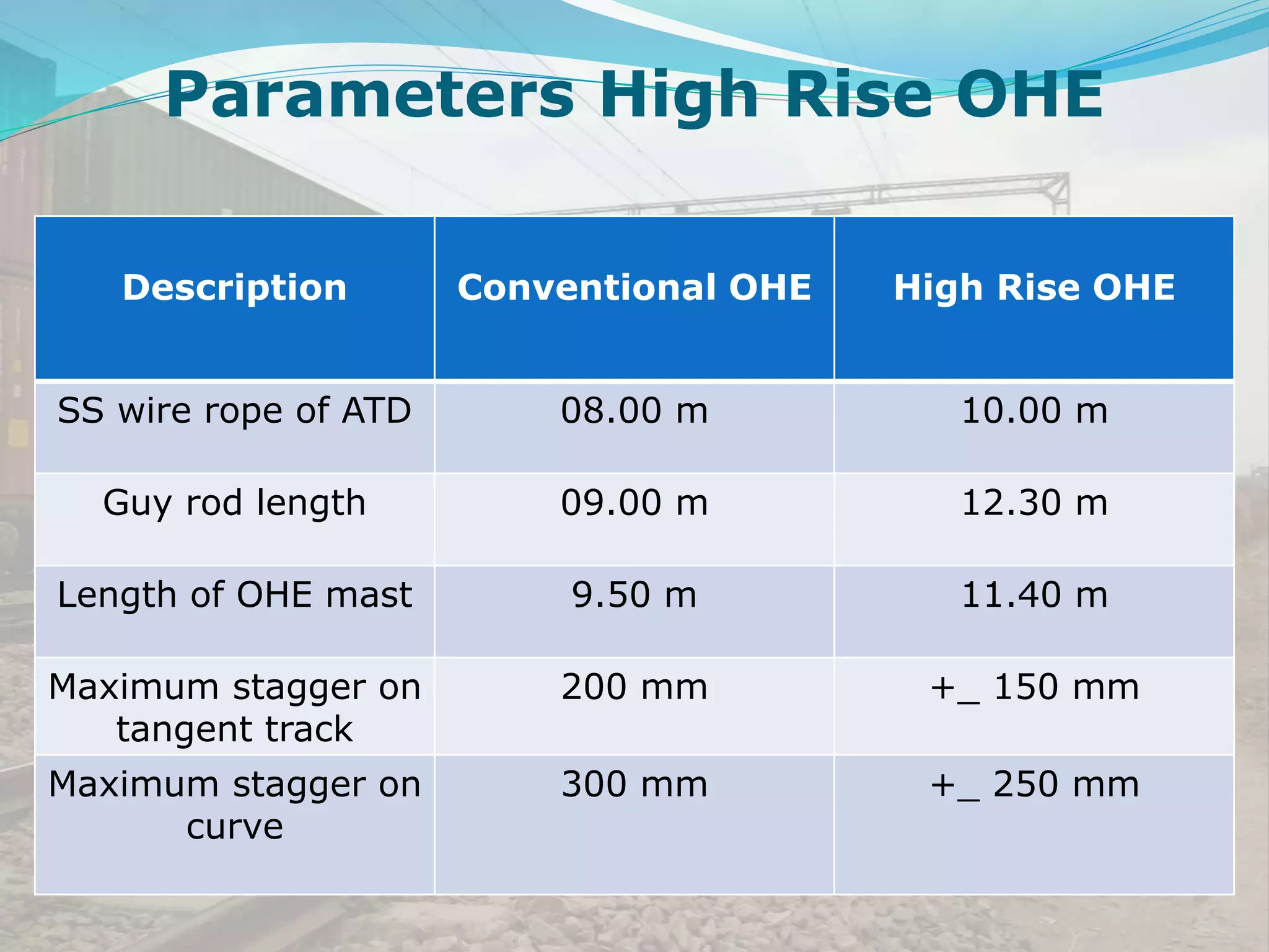 Revised ppt High rise OHE (1).pptx
