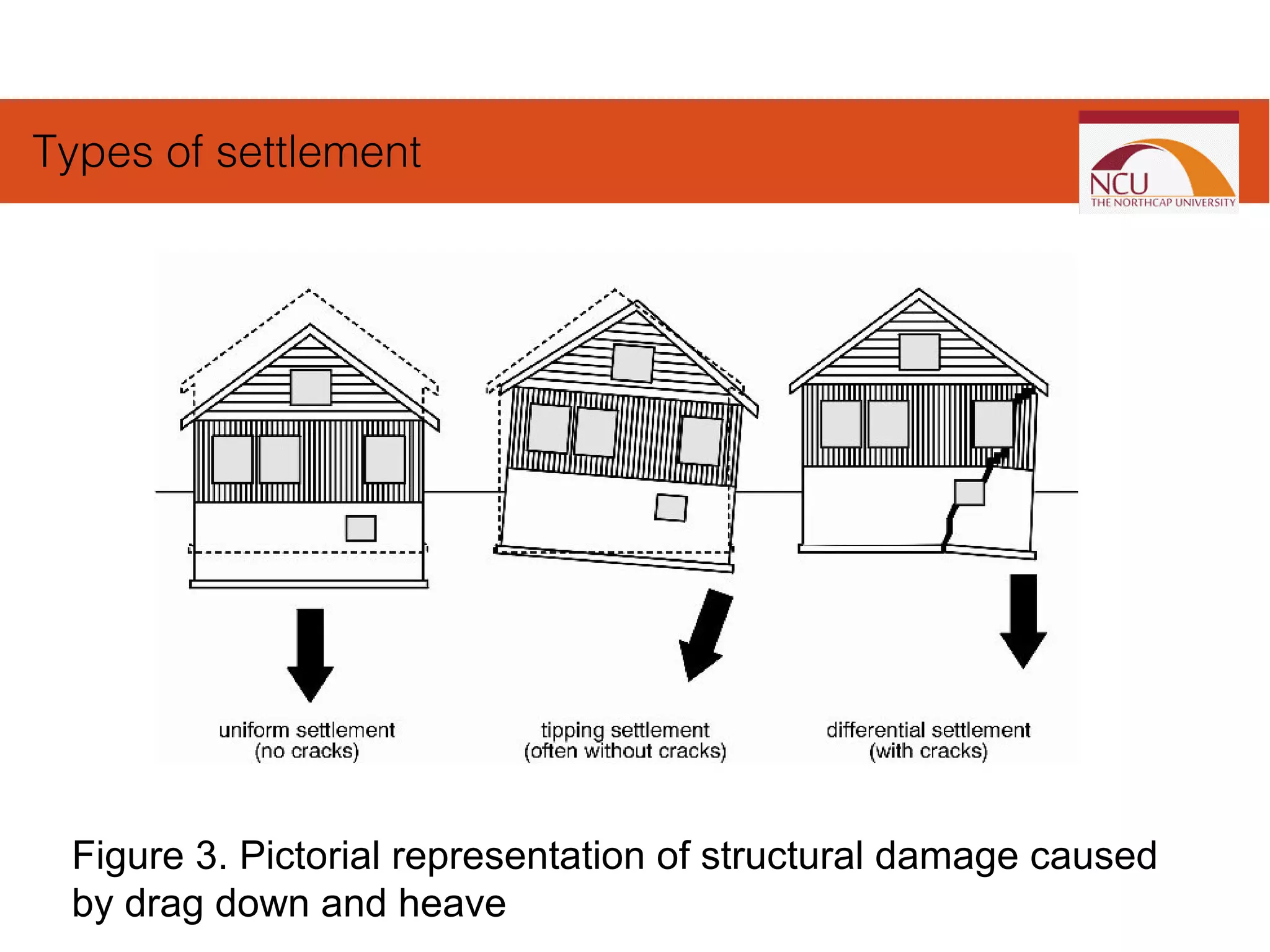 Figure 3. Pictorial representation of structural damage caused
by drag down and heave
Types of settlement
 
