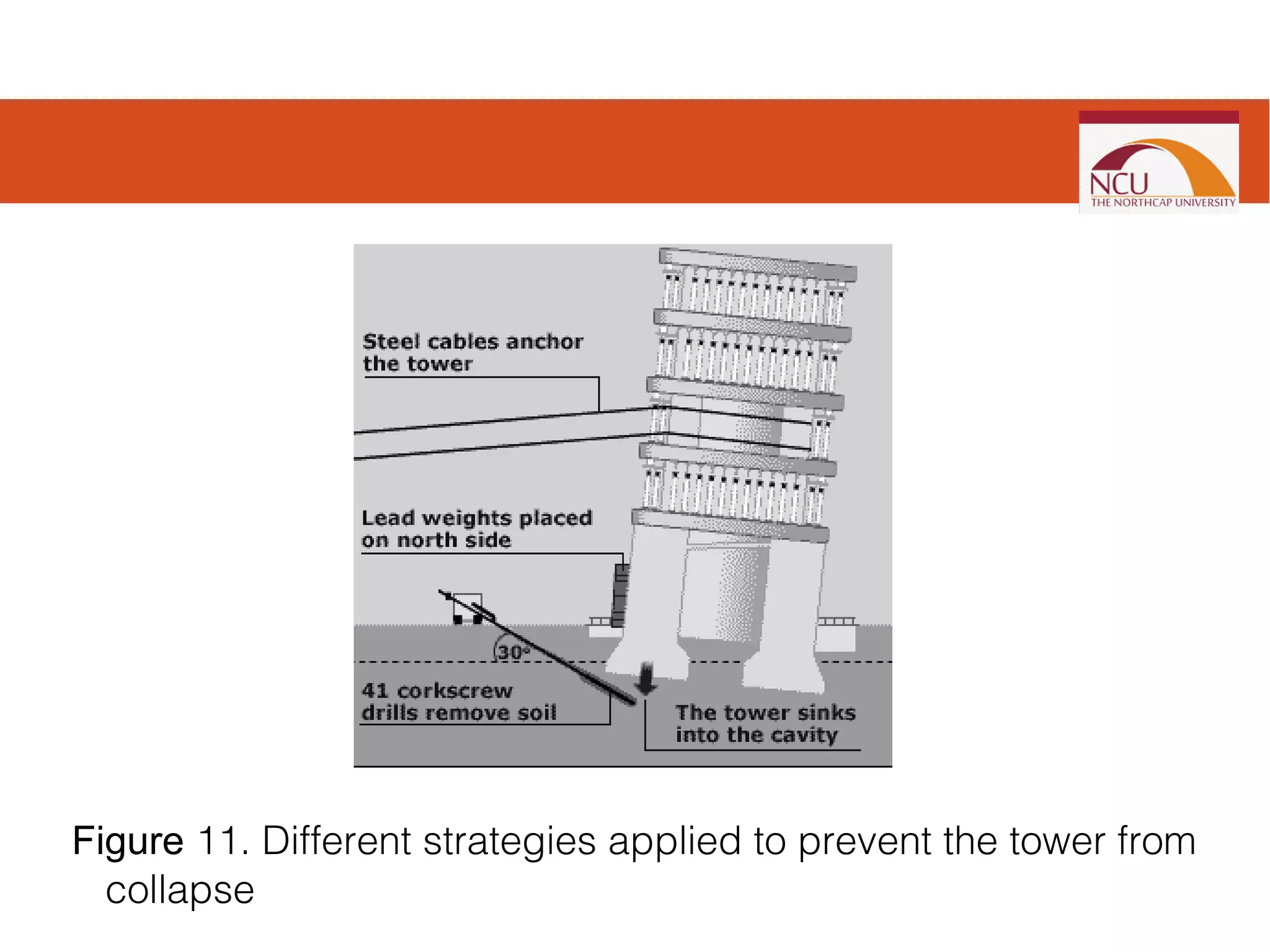 Figure 11. Different strategies applied to prevent the tower from
collapse
 