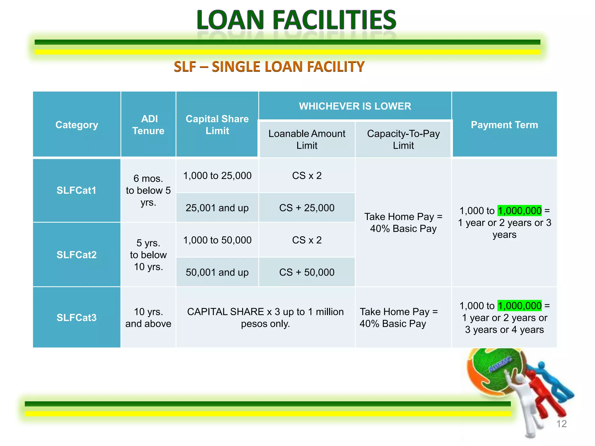 SLF – SINGLE LOAN FACILITY

                                                WHICHEVER IS LOWER
              ADI        Capital Share
Category                                                                           Payment Term
            Tenure          Limit          Loanable Amount    Capacity-To-Pay
                                                Limit             Limit


             6 mos.      1,000 to 25,000       CS x 2
SLFCat1    to below 5
               yrs.
                         25,001 and up       CS + 25,000                        1,000 to 1,000,000 =
                                                             Take Home Pay =
                                                                                1 year or 2 years or 3
                                                              40% Basic Pay
                                                                                        years
             5 yrs.      1,000 to 50,000       CS x 2
SLFCat2    to below
            10 yrs.
                         50,001 and up       CS + 50,000


                                                                                1,000 to 1,000,000 =
             10 yrs.     CAPITAL SHARE x 3 up to 1 million   Take Home Pay =
SLFCat3                                                                         1 year or 2 years or
           and above               pesos only.               40% Basic Pay
                                                                                 3 years or 4 years




                                                                                                         12
 