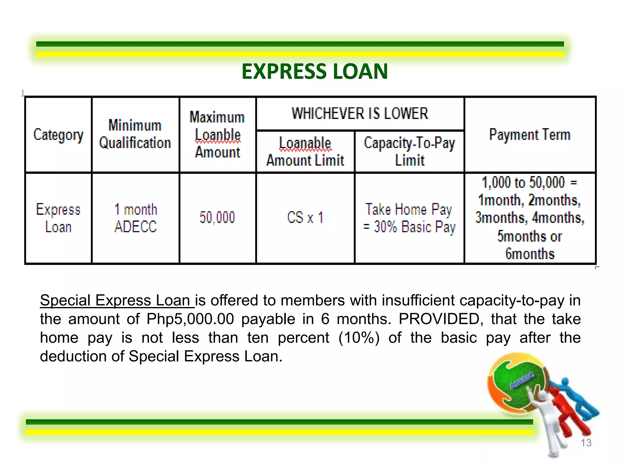 EXPRESS LOAN




Special Express Loan is offered to members with insufficient capacity-to-pay in
the amount of Php5,000.00 payable in 6 months. PROVIDED, that the take
home pay is not less than ten percent (10%) of the basic pay after the
deduction of Special Express Loan.




                                                                              13
 