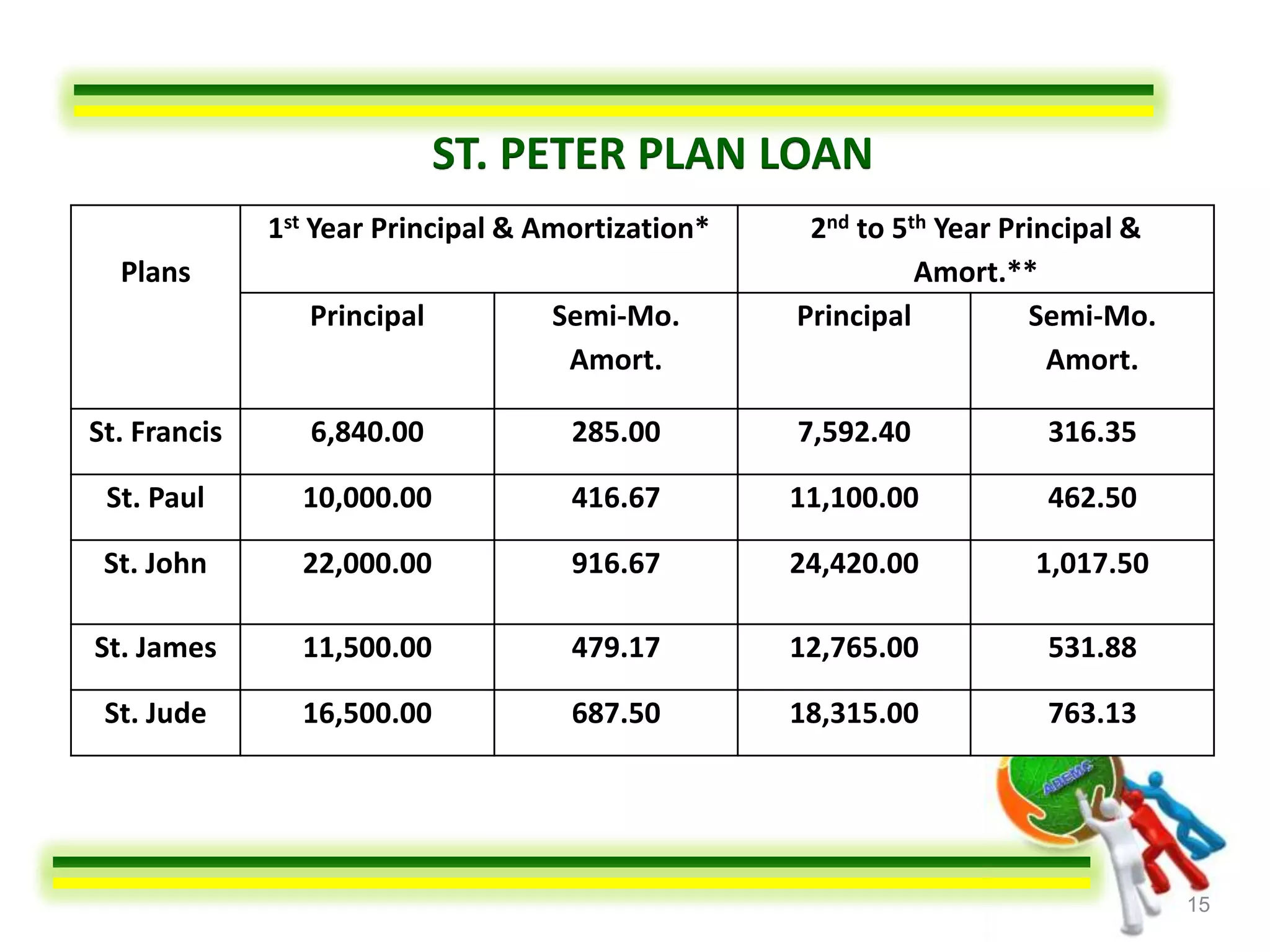 ST. PETER PLAN LOAN
              1st Year Principal & Amortization*    2nd to 5th Year Principal &
  Plans                                                      Amort.**
                 Principal         Semi-Mo.        Principal          Semi-Mo.
                                    Amort.                              Amort.

St. Francis      6,840.00            285.00        7,592.40           316.35

 St. Paul       10,000.00            416.67        11,100.00          462.50

 St. John       22,000.00            916.67        24,420.00         1,017.50

St. James       11,500.00            479.17        12,765.00          531.88

 St. Jude       16,500.00            687.50        18,315.00          763.13




                                                                                  15
 