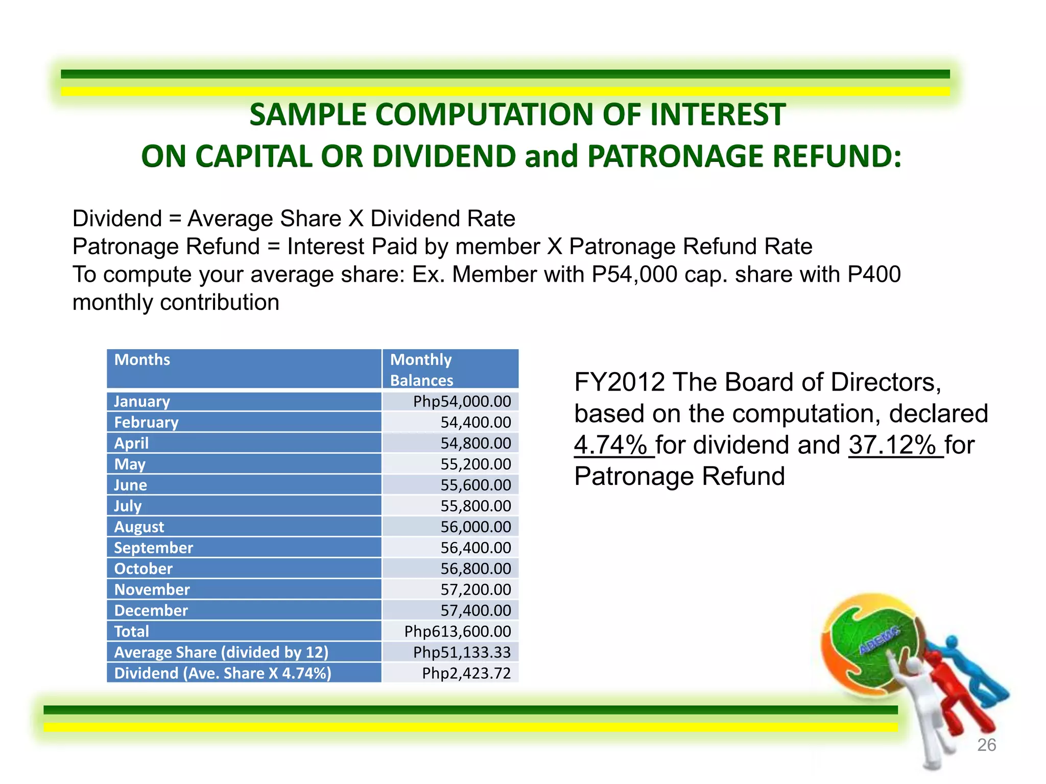 SAMPLE COMPUTATION OF INTEREST
      ON CAPITAL OR DIVIDEND and PATRONAGE REFUND:
Dividend = Average Share X Dividend Rate
Patronage Refund = Interest Paid by member X Patronage Refund Rate
To compute your average share: Ex. Member with P54,000 cap. share with P400
monthly contribution

   Months                          Monthly
                                   Balances          FY2012 The Board of Directors,
   January                            Php54,000.00
   February                              54,400.00   based on the computation, declared
   April                                 54,800.00   4.74% for dividend and 37.12% for
   May                                   55,200.00
   June                                  55,600.00   Patronage Refund
   July                                  55,800.00
   August                                56,000.00
   September                             56,400.00
   October                               56,800.00
   November                              57,200.00
   December                              57,400.00
   Total                             Php613,600.00
   Average Share (divided by 12)      Php51,133.33
   Dividend (Ave. Share X 4.74%)       Php2,423.72



                                                                                      26
 