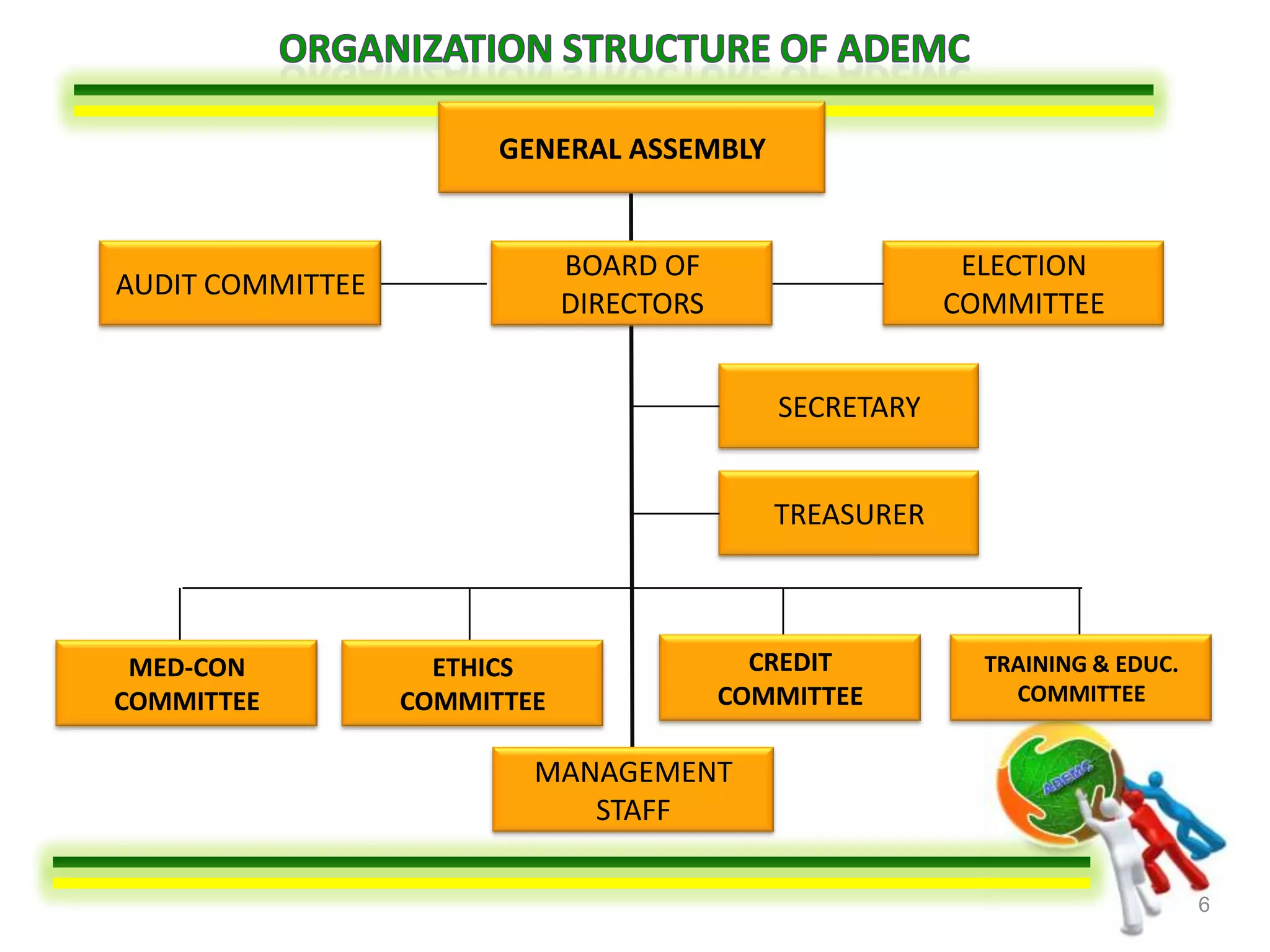 GENERAL ASSEMBLY


                              BOARD OF                    ELECTION
AUDIT COMMITTEE
                              DIRECTORS                  COMMITTEE


                                             SECRETARY


                                             TREASURER



 MED-CON            ETHICS                  CREDIT         TRAINING & EDUC.
COMMITTEE         COMMITTEE               COMMITTEE          COMMITTEE


                          MANAGEMENT
                             STAFF

                                                                              6
 