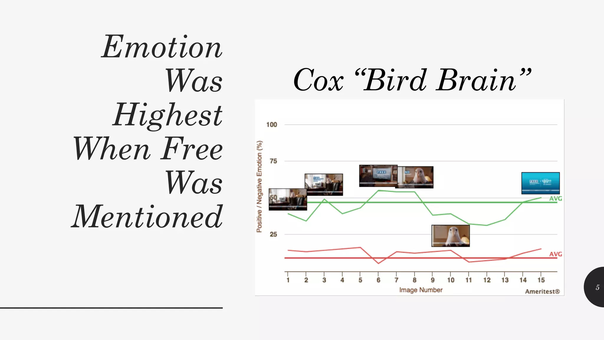 Emotion
Was
Highest
When Free
Was
Mentioned
5
Cox “Bird Brain”
 