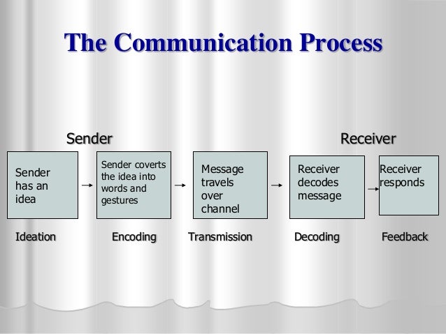 Revised Process of Communication