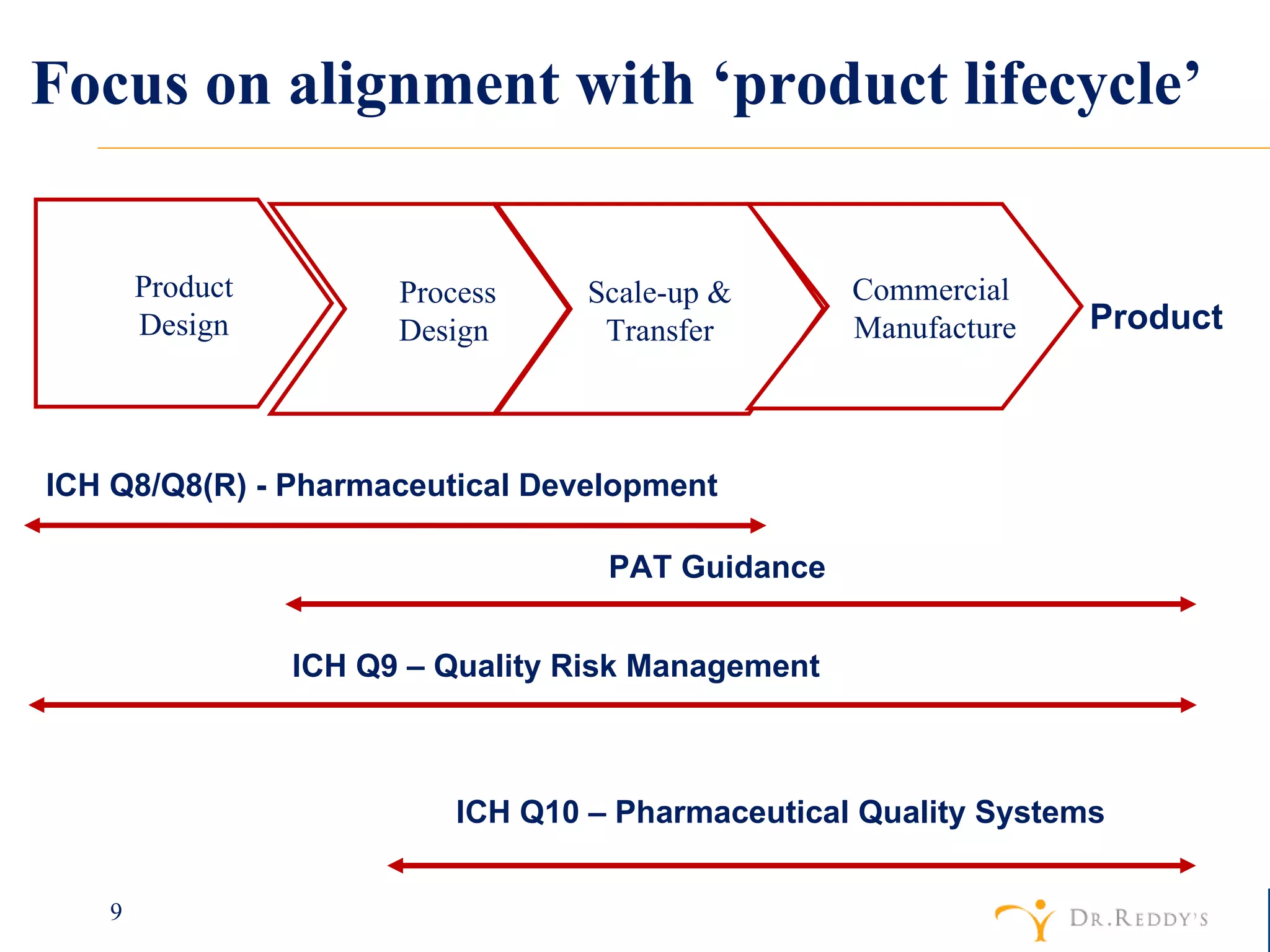 9 Focus on alignment with ‘product lifecycle’ ICH Q8/Q8(R) - Pharmaceutical Development PAT Guidance ICH Q9 – Quality Risk Management ICH Q10 – Pharmaceutical Quality Systems Product Design Process Design Scale-up & Transfer Commercial Manufacture Product 