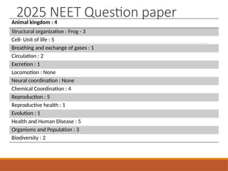 Comprehensive Analysis of NEET Zoology Questions from 2019 to 2025 | PPTX