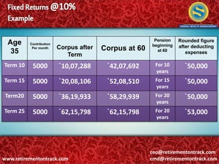 Age
40
Contribution
Per month Corpus after
Term
Corpus at 60
Pension
beginning
at 60
Rounded figure
after deducting
expens...