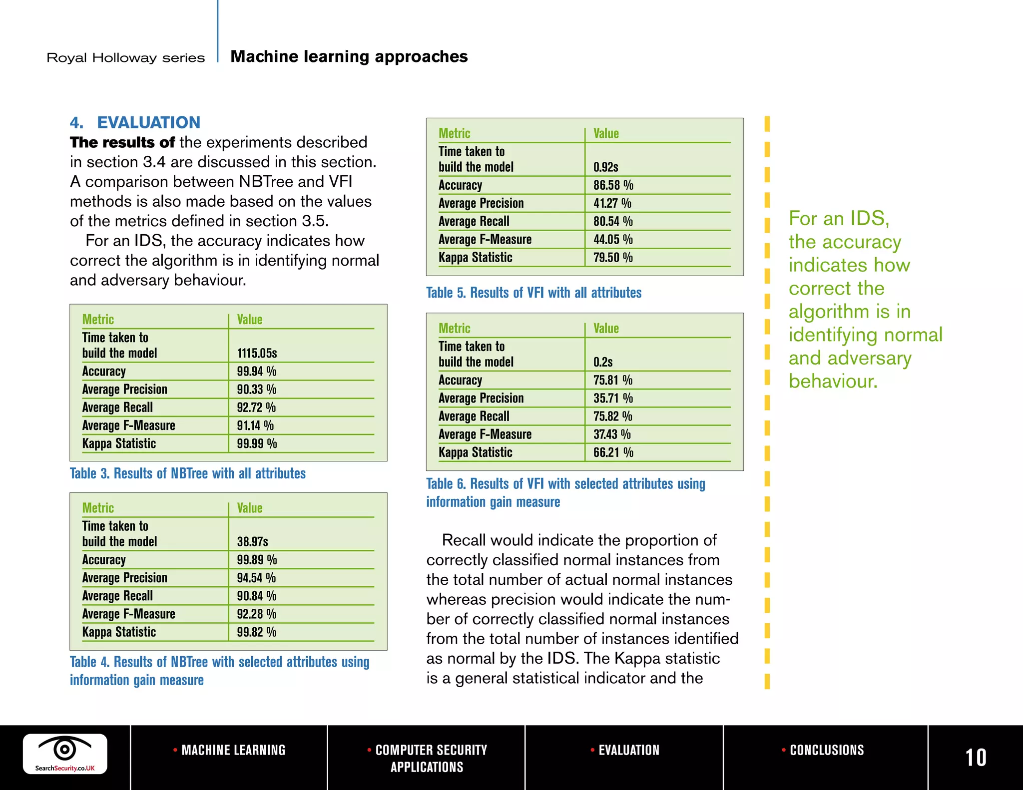Royal Holloway series             Machine learning approaches


   4. EVALUATION
                                                                      Metric                         Value
   The results of the experiments described
                                                                      Time taken to
   in section 3.4 are discussed in this section.                      build the model                0.92s
   A comparison between NBTree and VFI                                Accuracy                       86.58 %
   methods is also made based on the values                           Average Precision              41.27 %
   of the metrics defined in section 3.5.                             Average Recall                 80.54 %                  For an IDS,
      For an IDS, the accuracy indicates how                          Average F-Measure              44.05 %                  the accuracy
   correct the algorithm is in identifying normal                     Kappa Statistic                79.50 %
                                                                                                                              indicates how
   and adversary behaviour.
                                                                    Table 5. Results of VFI with all attributes               correct the
     Metric                        Value                                                                                      algorithm is in
                                                                      Metric                         Value
     Time taken to
                                                                      Time taken to
                                                                                                                              identifying normal
     build the model               1115.05s                                                                                   and adversary
                                                                      build the model                0.2s
     Accuracy                      99.94 %
     Average Precision             90.33 %
                                                                      Accuracy                       75.81 %                  behaviour.
                                                                      Average Precision              35.71 %
     Average Recall                92.72 %
                                                                      Average Recall                 75.82 %
     Average F-Measure             91.14 %
                                                                      Average F-Measure              37.43 %
     Kappa Statistic               99.99 %
                                                                      Kappa Statistic                66.21 %
   Table 3. Results of NBTree with all attributes
                                                                    Table 6. Results of VFI with selected attributes using
     Metric                        Value                            information gain measure
     Time taken to
     build the model               38.97s                              Recall would indicate the proportion of
     Accuracy                      99.89 %                          correctly classified normal instances from
     Average Precision             94.54 %                          the total number of actual normal instances
     Average Recall                90.84 %                          whereas precision would indicate the num-
     Average F-Measure             92.28 %                          ber of correctly classified normal instances
     Kappa Statistic               99.82 %
                                                                    from the total number of instances identified
   Table 4. Results of NBTree with selected attributes using        as normal by the IDS. The Kappa statistic
   information gain measure                                         is a general statistical indicator and the



                       • MACHINE LEARNING                  • COMPUTER SECURITY                      • EVALUATION             • CONCLUSIONS
                                                               APPLICATIONS                                                                        10
 