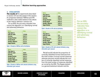 Royal Holloway series             Machine learning approaches


   4. EVALUATION
                                                                      Metric                         Value
   The results of the experiments described
                                                                      Time taken to
   in section 3.4 are discussed in this section.                      build the model                0.92s
   A comparison between NBTree and VFI                                Accuracy                       86.58 %
   methods is also made based on the values                           Average Precision              41.27 %
   of the metrics defined in section 3.5.                             Average Recall                 80.54 %                  For an IDS,
      For an IDS, the accuracy indicates how                          Average F-Measure              44.05 %                  the accuracy
   correct the algorithm is in identifying normal                     Kappa Statistic                79.50 %
                                                                                                                              indicates how
   and adversary behaviour.
                                                                    Table 5. Results of VFI with all attributes               correct the
     Metric                        Value                                                                                      algorithm is in
                                                                      Metric                         Value
     Time taken to
                                                                      Time taken to
                                                                                                                              identifying normal
     build the model               1115.05s                                                                                   and adversary
                                                                      build the model                0.2s
     Accuracy                      99.94 %
     Average Precision             90.33 %
                                                                      Accuracy                       75.81 %                  behaviour.
                                                                      Average Precision              35.71 %
     Average Recall                92.72 %
                                                                      Average Recall                 75.82 %
     Average F-Measure             91.14 %
                                                                      Average F-Measure              37.43 %
     Kappa Statistic               99.99 %
                                                                      Kappa Statistic                66.21 %
   Table 3. Results of NBTree with all attributes
                                                                    Table 6. Results of VFI with selected attributes using
     Metric                        Value                            information gain measure
     Time taken to
     build the model               38.97s                              Recall would indicate the proportion of
     Accuracy                      99.89 %                          correctly classified normal instances from
     Average Precision             94.54 %                          the total number of actual normal instances
     Average Recall                90.84 %                          whereas precision would indicate the num-
     Average F-Measure             92.28 %                          ber of correctly classified normal instances
     Kappa Statistic               99.82 %
                                                                    from the total number of instances identified
   Table 4. Results of NBTree with selected attributes using        as normal by the IDS. The Kappa statistic
   information gain measure                                         is a general statistical indicator and the



                       • MACHINE LEARNING                  • COMPUTER SECURITY                      • EVALUATION             • CONCLUSIONS
                                                               APPLICATIONS                                                                        10
 