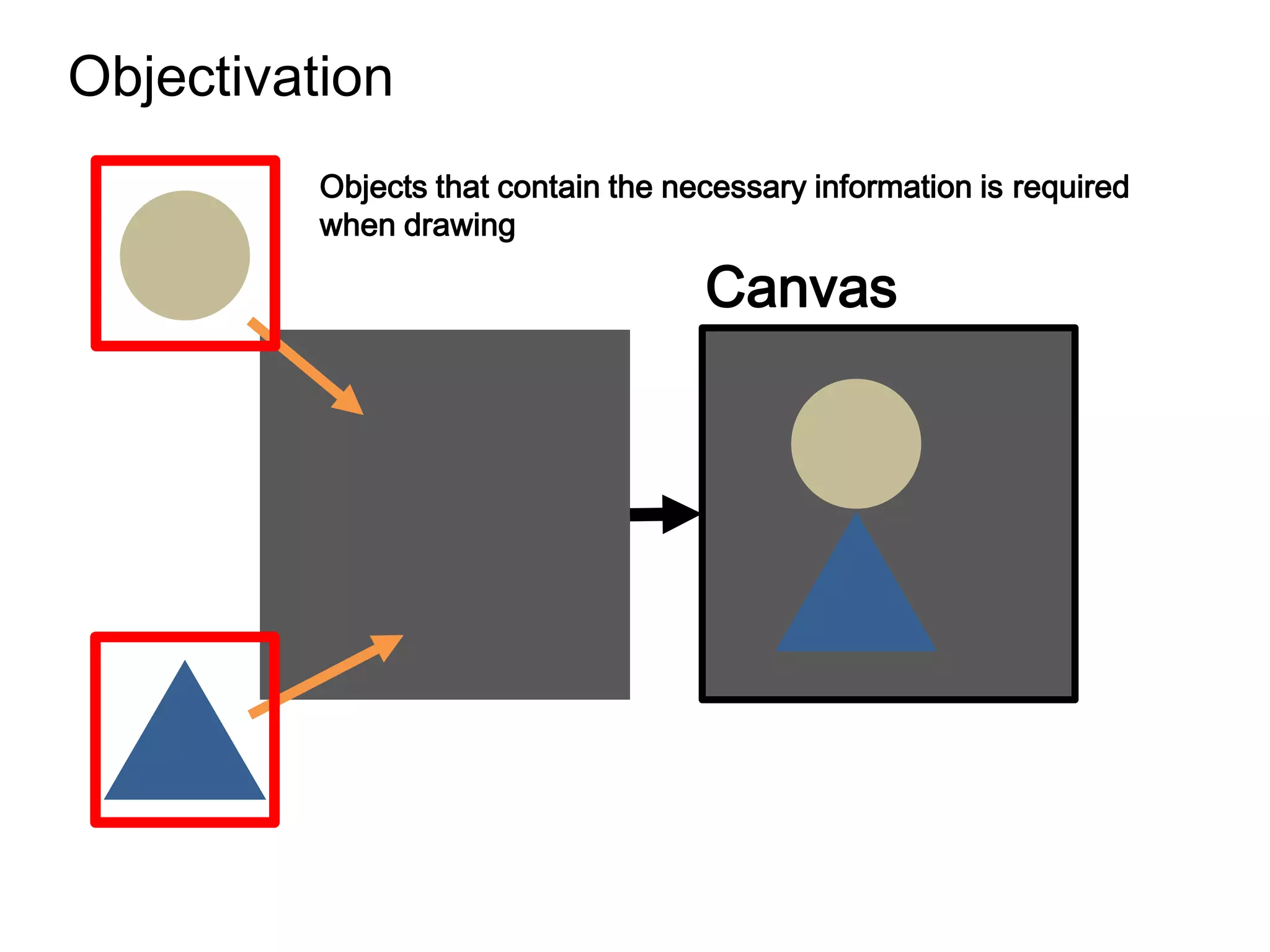 Objectivation
          Objects that contain the necessary information is required
          when drawing

                                     Canvas
 
