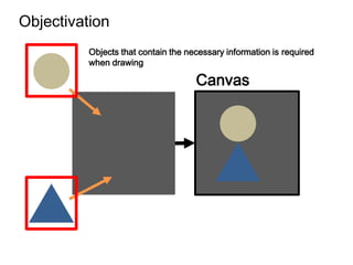 Objectivation
          Objects that contain the necessary information is required
          when drawing

                                     Canvas
 