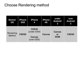 Choose Rendering method


                                               under     over
  Device/    iPhone     iPhone       iPhone
                                              Android   Android
    OS         3GS         4           4S
                                                 3         3

                         CSS3D
                      (under iOS4)            Canvas
 Rendering
             CSS3D                   Canvas     or      CSS3D
  Method
                        Canvas                 DOM
                      (over iOS5)
 