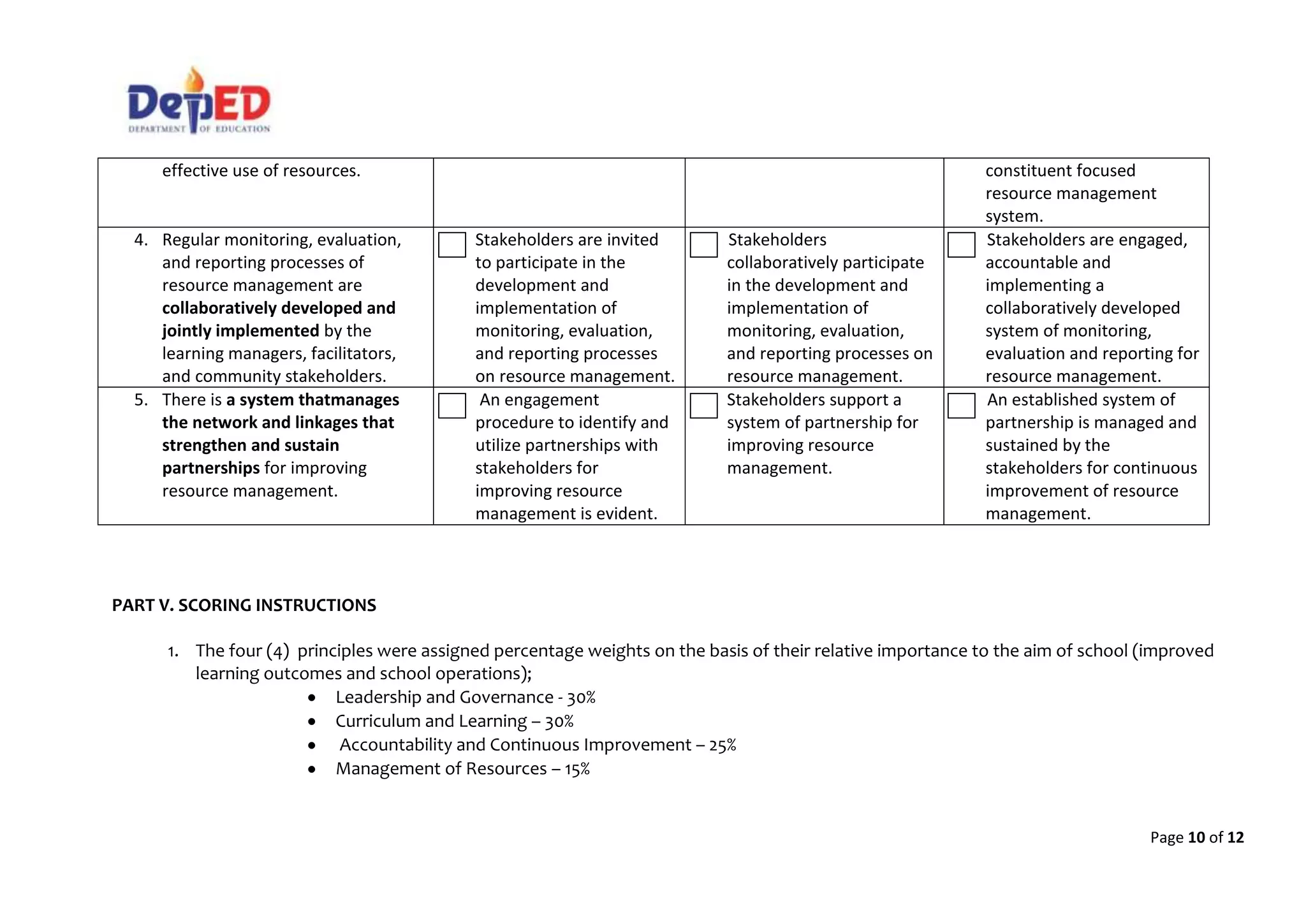Page 10 of 12
PART V. SCORING INSTRUCTIONS
1. The four (4) principles were assigned percentage weights on the basis of their relative importance to the aim of school (improved
learning outcomes and school operations);
Leadership and Governance - 30%
Curriculum and Learning – 30%
Accountability and Continuous Improvement – 25%
Management of Resources – 15%
effective use of resources. constituent focused
resource management
system.
4. Regular monitoring, evaluation,
and reporting processes of
resource management are
collaboratively developed and
jointly implemented by the
learning managers, facilitators,
and community stakeholders.
Stakeholders are invited
to participate in the
development and
implementation of
monitoring, evaluation,
and reporting processes
on resource management.
Stakeholders
collaboratively participate
in the development and
implementation of
monitoring, evaluation,
and reporting processes on
resource management.
Stakeholders are engaged,
accountable and
implementing a
collaboratively developed
system of monitoring,
evaluation and reporting for
resource management.
5. There is a system thatmanages
the network and linkages that
strengthen and sustain
partnerships for improving
resource management.
An engagement
procedure to identify and
utilize partnerships with
stakeholders for
improving resource
management is evident.
Stakeholders support a
system of partnership for
improving resource
management.
An established system of
partnership is managed and
sustained by the
stakeholders for continuous
improvement of resource
management.
 