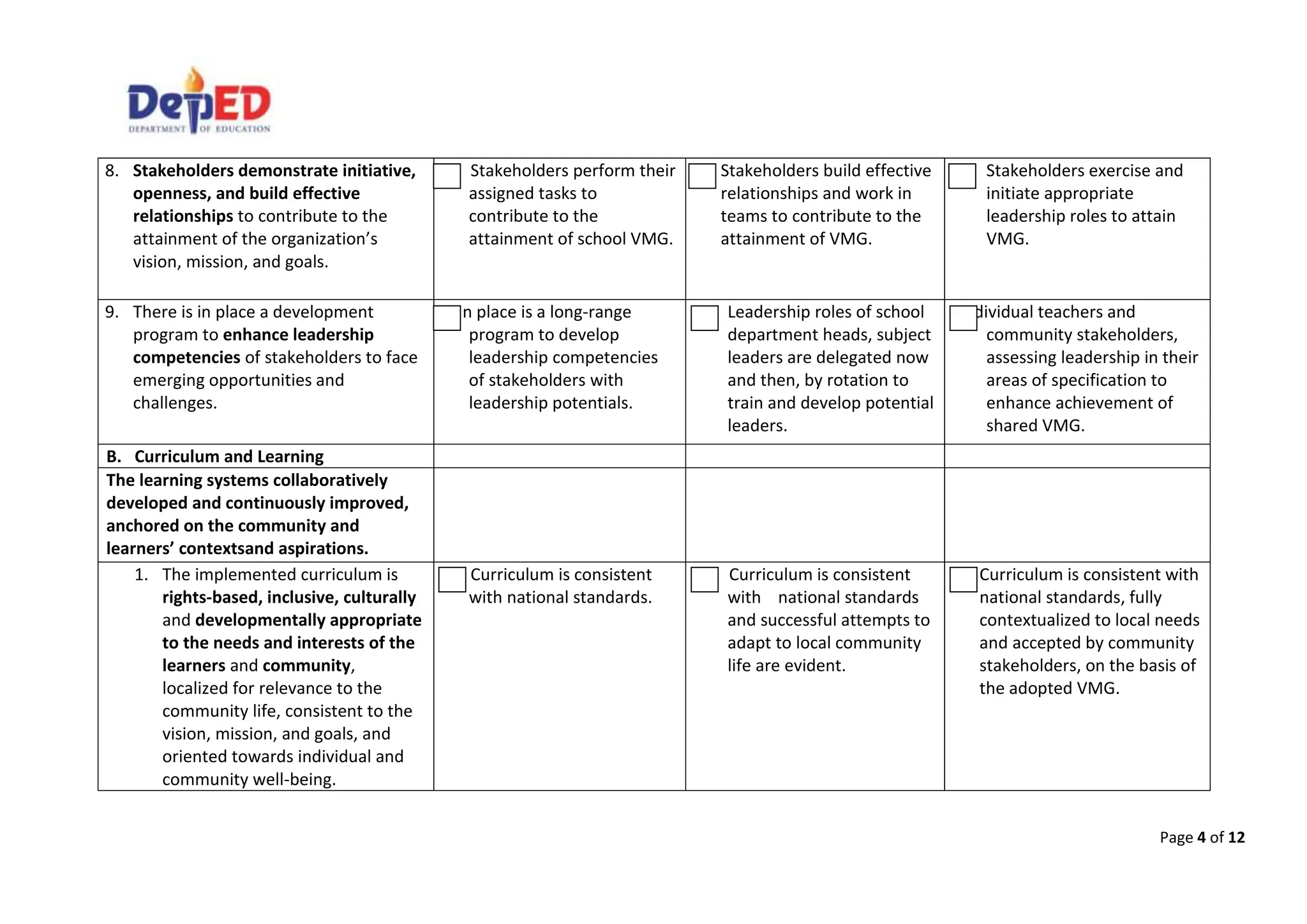 Page 4 of 12
8. Stakeholders demonstrate initiative,
openness, and build effective
relationships to contribute to the
attainment of the organization’s
vision, mission, and goals.
Stakeholders perform their
assigned tasks to
contribute to the
attainment of school VMG.
Stakeholders build effective
relationships and work in
teams to contribute to the
attainment of VMG.
Stakeholders exercise and
initiate appropriate
leadership roles to attain
VMG.
9. There is in place a development
program to enhance leadership
competencies of stakeholders to face
emerging opportunities and
challenges.
In place is a long-range
program to develop
leadership competencies
of stakeholders with
leadership potentials.
Leadership roles of school
department heads, subject
leaders are delegated now
and then, by rotation to
train and develop potential
leaders.
Individual teachers and
community stakeholders,
assessing leadership in their
areas of specification to
enhance achievement of
shared VMG.
B. Curriculum and Learning
The learning systems collaboratively
developed and continuously improved,
anchored on the community and
learners’ contextsand aspirations.
1. The implemented curriculum is
rights-based, inclusive, culturally
and developmentally appropriate
to the needs and interests of the
learners and community,
localized for relevance to the
community life, consistent to the
vision, mission, and goals, and
oriented towards individual and
community well-being.
Curriculum is consistent
with national standards.
Curriculum is consistent
with national standards
and successful attempts to
adapt to local community
life are evident.
Curriculum is consistent with
national standards, fully
contextualized to local needs
and accepted by community
stakeholders, on the basis of
the adopted VMG.
 