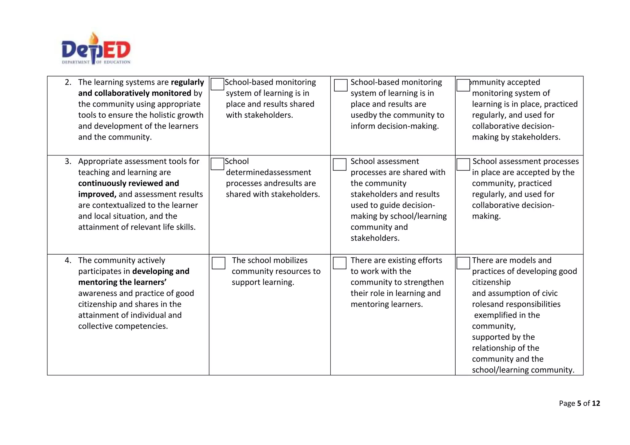 Page 5 of 12
2. The learning systems are regularly
and collaboratively monitored by
the community using appropriate
tools to ensure the holistic growth
and development of the learners
and the community.
School-based monitoring
system of learning is in
place and results shared
with stakeholders.
School-based monitoring
system of learning is in
place and results are
usedby the community to
inform decision-making.
Community accepted
monitoring system of
learning is in place, practiced
regularly, and used for
collaborative decision-
making by stakeholders.
3. Appropriate assessment tools for
teaching and learning are
continuously reviewed and
improved, and assessment results
are contextualized to the learner
and local situation, and the
attainment of relevant life skills.
School
determinedassessment
processes andresults are
shared with stakeholders.
School assessment
processes are shared with
the community
stakeholders and results
used to guide decision-
making by school/learning
community and
stakeholders.
School assessment processes
in place are accepted by the
community, practiced
regularly, and used for
collaborative decision-
making.
4. The community actively
participates in developing and
mentoring the learners’
awareness and practice of good
citizenship and shares in the
attainment of individual and
collective competencies.
The school mobilizes
community resources to
support learning.
There are existing efforts
to work with the
community to strengthen
their role in learning and
mentoring learners.
There are models and
practices of developing good
citizenship
and assumption of civic
rolesand responsibilities
exemplified in the
community,
supported by the
relationship of the
community and the
school/learning community.
 