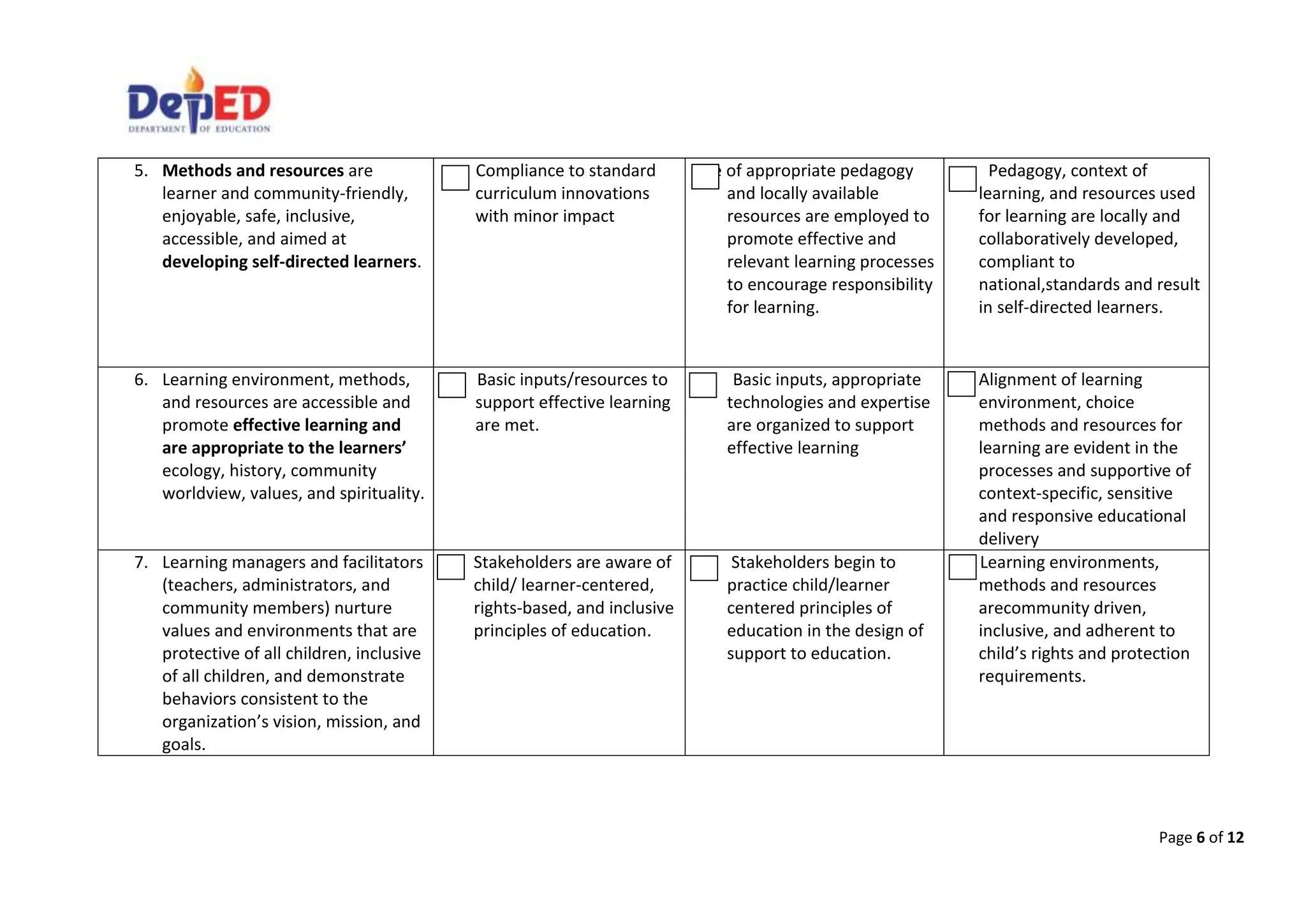 Page 6 of 12
5. Methods and resources are
learner and community-friendly,
enjoyable, safe, inclusive,
accessible, and aimed at
developing self-directed learners.
Compliance to standard
curriculum innovations
with minor impact
Use of appropriate pedagogy
and locally available
resources are employed to
promote effective and
relevant learning processes
to encourage responsibility
for learning.
Pedagogy, context of
learning, and resources used
for learning are locally and
collaboratively developed,
compliant to
national,standards and result
in self-directed learners.
6. Learning environment, methods,
and resources are accessible and
promote effective learning and
are appropriate to the learners’
ecology, history, community
worldview, values, and spirituality.
Basic inputs/resources to
support effective learning
are met.
Basic inputs, appropriate
technologies and expertise
are organized to support
effective learning
Alignment of learning
environment, choice
methods and resources for
learning are evident in the
processes and supportive of
context-specific, sensitive
and responsive educational
delivery
7. Learning managers and facilitators
(teachers, administrators, and
community members) nurture
values and environments that are
protective of all children, inclusive
of all children, and demonstrate
behaviors consistent to the
organization’s vision, mission, and
goals.
Stakeholders are aware of
child/ learner-centered,
rights-based, and inclusive
principles of education.
Stakeholders begin to
practice child/learner
centered principles of
education in the design of
support to education.
Learning environments,
methods and resources
arecommunity driven,
inclusive, and adherent to
child’s rights and protection
requirements.
 