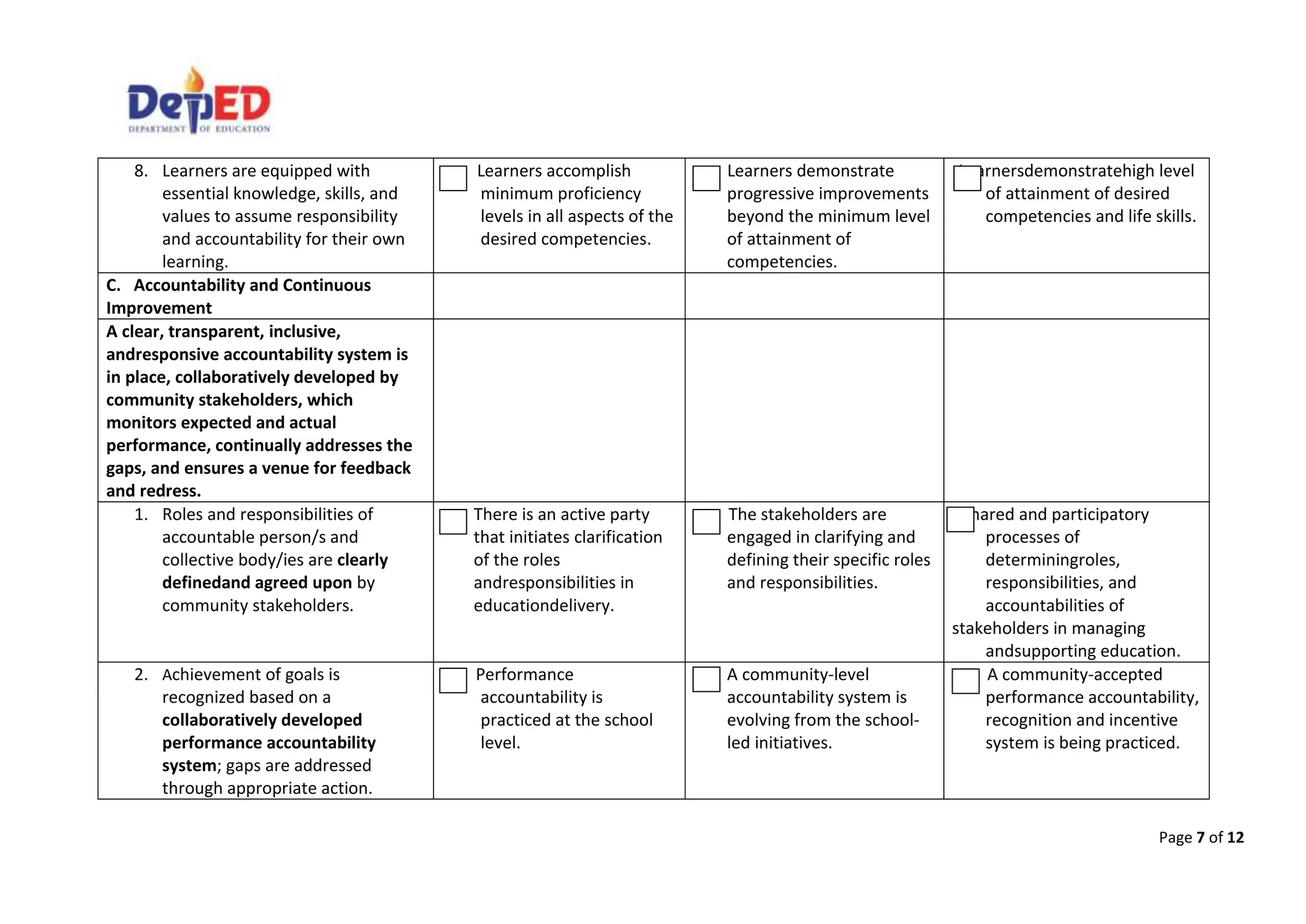 Page 7 of 12
8. Learners are equipped with
essential knowledge, skills, and
values to assume responsibility
and accountability for their own
learning.
Learners accomplish
minimum proficiency
levels in all aspects of the
desired competencies.
Learners demonstrate
progressive improvements
beyond the minimum level
of attainment of
competencies.
Learnersdemonstratehigh level
of attainment of desired
competencies and life skills.
C. Accountability and Continuous
Improvement
A clear, transparent, inclusive,
andresponsive accountability system is
in place, collaboratively developed by
community stakeholders, which
monitors expected and actual
performance, continually addresses the
gaps, and ensures a venue for feedback
and redress.
1. Roles and responsibilities of
accountable person/s and
collective body/ies are clearly
definedand agreed upon by
community stakeholders.
There is an active party
that initiates clarification
of the roles
andresponsibilities in
educationdelivery.
The stakeholders are
engaged in clarifying and
defining their specific roles
and responsibilities.
Shared and participatory
processes of
determiningroles,
responsibilities, and
accountabilities of
stakeholders in managing
andsupporting education.
2. Achievement of goals is
recognized based on a
collaboratively developed
performance accountability
system; gaps are addressed
through appropriate action.
Performance
accountability is
practiced at the school
level.
A community-level
accountability system is
evolving from the school-
led initiatives.
A community-accepted
performance accountability,
recognition and incentive
system is being practiced.
 