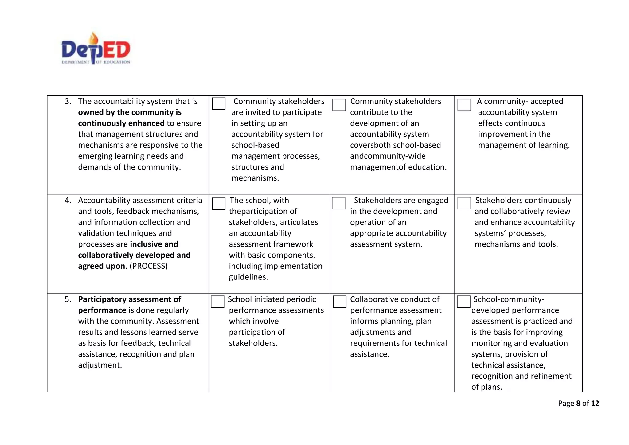 Page 8 of 12
3. The accountability system that is
owned by the community is
continuously enhanced to ensure
that management structures and
mechanisms are responsive to the
emerging learning needs and
demands of the community.
Community stakeholders
are invited to participate
in setting up an
accountability system for
school-based
management processes,
structures and
mechanisms.
Community stakeholders
contribute to the
development of an
accountability system
coversboth school-based
andcommunity-wide
managementof education.
A community- accepted
accountability system
effects continuous
improvement in the
management of learning.
4. Accountability assessment criteria
and tools, feedback mechanisms,
and information collection and
validation techniques and
processes are inclusive and
collaboratively developed and
agreed upon. (PROCESS)
The school, with
theparticipation of
stakeholders, articulates
an accountability
assessment framework
with basic components,
including implementation
guidelines.
Stakeholders are engaged
in the development and
operation of an
appropriate accountability
assessment system.
Stakeholders continuously
and collaboratively review
and enhance accountability
systems’ processes,
mechanisms and tools.
5. Participatory assessment of
performance is done regularly
with the community. Assessment
results and lessons learned serve
as basis for feedback, technical
assistance, recognition and plan
adjustment.
School initiated periodic
performance assessments
which involve
participation of
stakeholders.
Collaborative conduct of
performance assessment
informs planning, plan
adjustments and
requirements for technical
assistance.
School-community-
developed performance
assessment is practiced and
is the basis for improving
monitoring and evaluation
systems, provision of
technical assistance,
recognition and refinement
of plans.
 