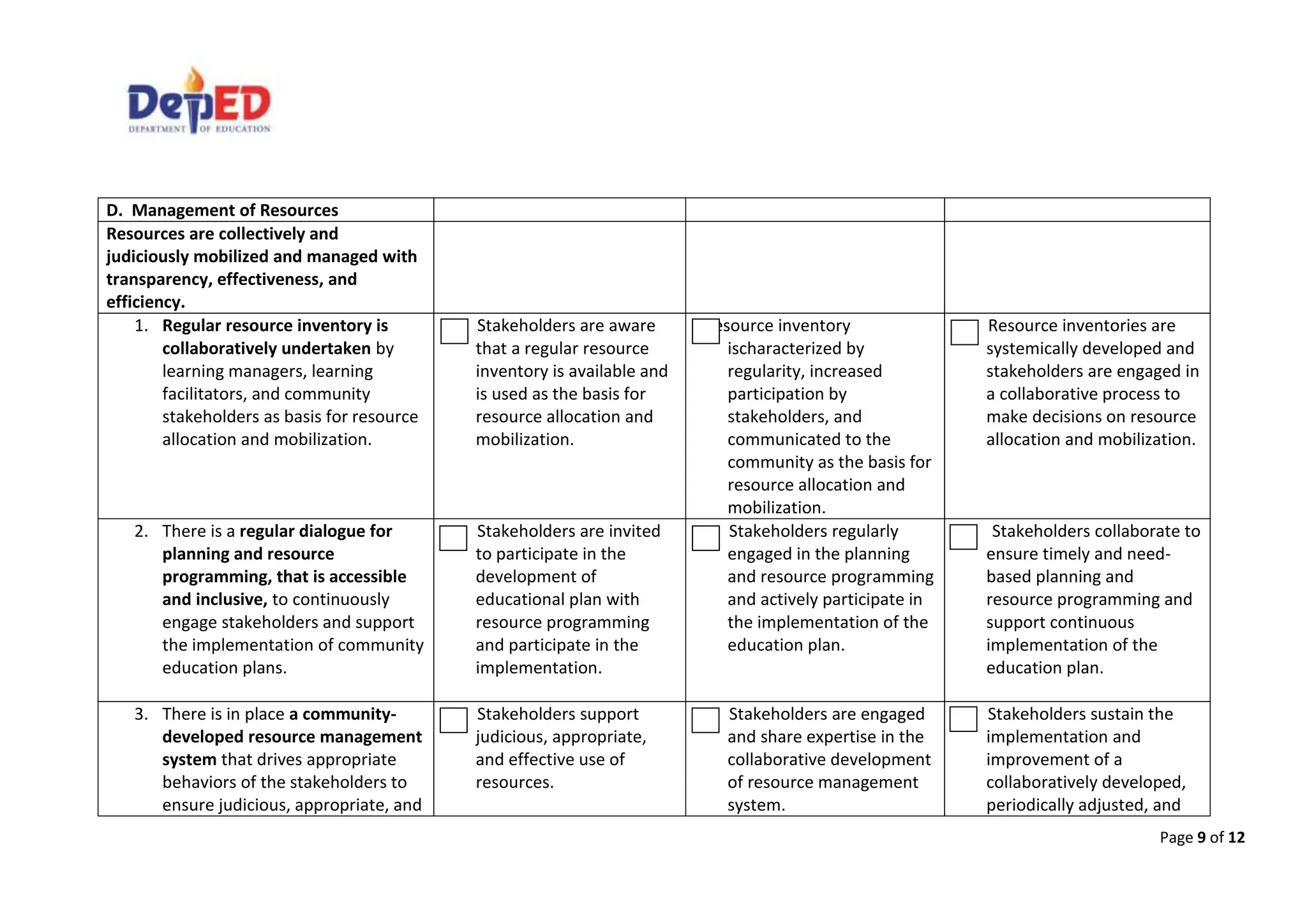 Page 9 of 12
D. Management of Resources
Resources are collectively and
judiciously mobilized and managed with
transparency, effectiveness, and
efficiency.
1. Regular resource inventory is
collaboratively undertaken by
learning managers, learning
facilitators, and community
stakeholders as basis for resource
allocation and mobilization.
Stakeholders are aware
that a regular resource
inventory is available and
is used as the basis for
resource allocation and
mobilization.
Resource inventory
ischaracterized by
regularity, increased
participation by
stakeholders, and
communicated to the
community as the basis for
resource allocation and
mobilization.
Resource inventories are
systemically developed and
stakeholders are engaged in
a collaborative process to
make decisions on resource
allocation and mobilization.
2. There is a regular dialogue for
planning and resource
programming, that is accessible
and inclusive, to continuously
engage stakeholders and support
the implementation of community
education plans.
Stakeholders are invited
to participate in the
development of
educational plan with
resource programming
and participate in the
implementation.
Stakeholders regularly
engaged in the planning
and resource programming
and actively participate in
the implementation of the
education plan.
Stakeholders collaborate to
ensure timely and need-
based planning and
resource programming and
support continuous
implementation of the
education plan.
3. There is in place a community-
developed resource management
system that drives appropriate
behaviors of the stakeholders to
ensure judicious, appropriate, and
Stakeholders support
judicious, appropriate,
and effective use of
resources.
Stakeholders are engaged
and share expertise in the
collaborative development
of resource management
system.
Stakeholders sustain the
implementation and
improvement of a
collaboratively developed,
periodically adjusted, and
 