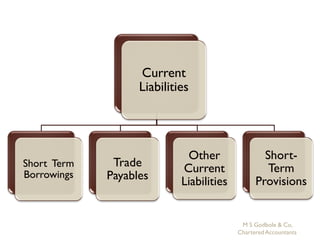 Current
                   Liabilities




                             Other                Short-
Short Term    Trade         Current                Term
Borrowings   Payables       Liabilities         Provisions


                                           M S Godbole & Co,
                                          Chartered Accountants
 
