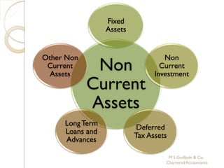 Fixed
                 Assets


Other Non                          Non
 Current
  Assets
             Non                  Current
                                Investment
            Current
            Assets
     Long Term
                           Deferred
     Loans and
                          Tax Assets
     Advances

                                    M S Godbole & Co,
                                   Chartered Accountants
 