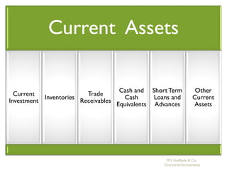 Current Assets

                                      Cash and Short Term            Other
  Current                Trade
           Inventories                 Cash      Loans and          Current
Investment             Receivables
                                     Equivalents Advances           Assets




                                                     M S Godbole & Co,
                                                    Chartered Accountants
 