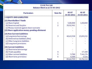 CA AC Pvt. Ltd.
                                      Balance Sheet as at 31-03-2012

                         Particulars                         Note No      AS AT        AS AT
                                                                       31-03-2012   31-03-2011
I. EQUITY AND LIABILITIES
(1) Shareholders' Funds
 (a) Share Capital                                              1        5,00,000     1,00,000
 (b) Reserves and Surplus                                       2       39,92,941          -
 (c) Money received against share warrants                                    -            -
(2) Share application money pending allotment                                 -            -
(3) Non-Current Liabilities
 (a) Long-term borrowings                                       3       40,63,538    23,09,232
 (b) Deferred tax liabilities (Net)                                           -            -
 (c) Other Long term liabilities                                              -            -
 (d) Long-term provisions                                                     -            -
(4) Current Liabilities
 (a) Short-term borrowings                                                    -            -
 (b) Trade payables                                             4             -         17,180
 (c) Other current liabilities                                  5           3,780     7,44,176
 (d) Short-term provisions                                      6           4,500        5,526
                                                     Total              85,64,759    31,76,114
 