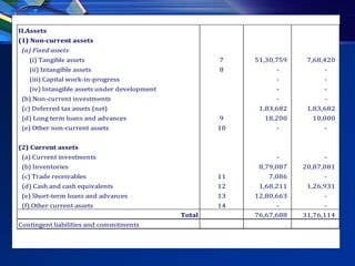 II.Assets
(1) Non-current assets
 (a) Fixed assets
   (i) Tangible assets                                7    51,30,759    7,68,420
   (ii) Intangible assets                             8          -           -
   (iii) Capital work-in-progress                                -           -
   (iv) Intangible assets under development                      -           -
 (b) Non-current investments                                     -           -
 (c) Deferred tax assets (net)                              1,83,682    1,83,682
 (d) Long term loans and advances                     9      18,200      10,000
 (e) Other non-current assets                         10         -           -


(2) Current assets
 (a) Current investments                                         -           -
 (b) Inventories                                            8,79,087   20,87,081
 (c) Trade receivables                                11      7,086          -
 (d) Cash and cash equivalents                        12    1,68,211    1,26,931
 (e) Short-term loans and advances                    13   12,80,663         -
 (f) Other current assets                             14         -           -
                                              Total        76,67,688   31,76,114
Contingent liabilities and commitments
 