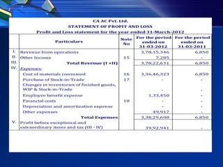 CA AC Pvt. Ltd.
                            STATEMENT OF PROFIT AND LOSS
              Profit and Loss statement for the year ended 31-March-2012
                                                    Note   For the period For the period
                      Particulars                            ended on       ended on
                                                     No
                                                            31-03-2012     31-03-2011
 I.    Revenue from operations                              3,78,15,346           6,850
II.    Other Income                                 15            7,285             -
III.                       Total Revenue (I +II)            3,78,22,631           6,850
IV. Expenses:
        Cost of materials consumed                  16      3,36,46,323           6,850
        Purchase of Stock-in-Trade                  17              -               -
        Changes in inventories of finished goods,
        WIP & Stock-in-Trade                                        -               -
        Employee benefit expense                               1,33,450             -
        Financial costs                             18              -               -
        Depreciation and amortization expense                       -               -
        Other expenses                                           49,917             -
                                  Total Expenses            3,38,29,690           6,850
V.     Profit before exceptional and
       extraordinary items and tax (III - IV)                 39,92,941             -
 